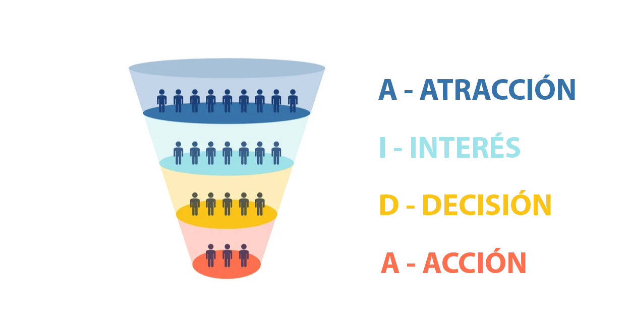 Crea embudos de venta efectivos Inweb